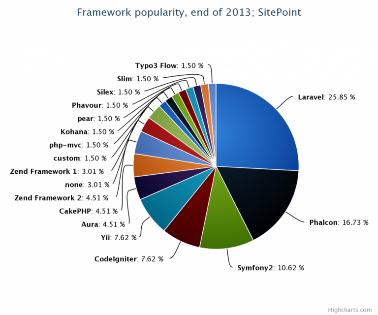 Popular PHP Frameworks