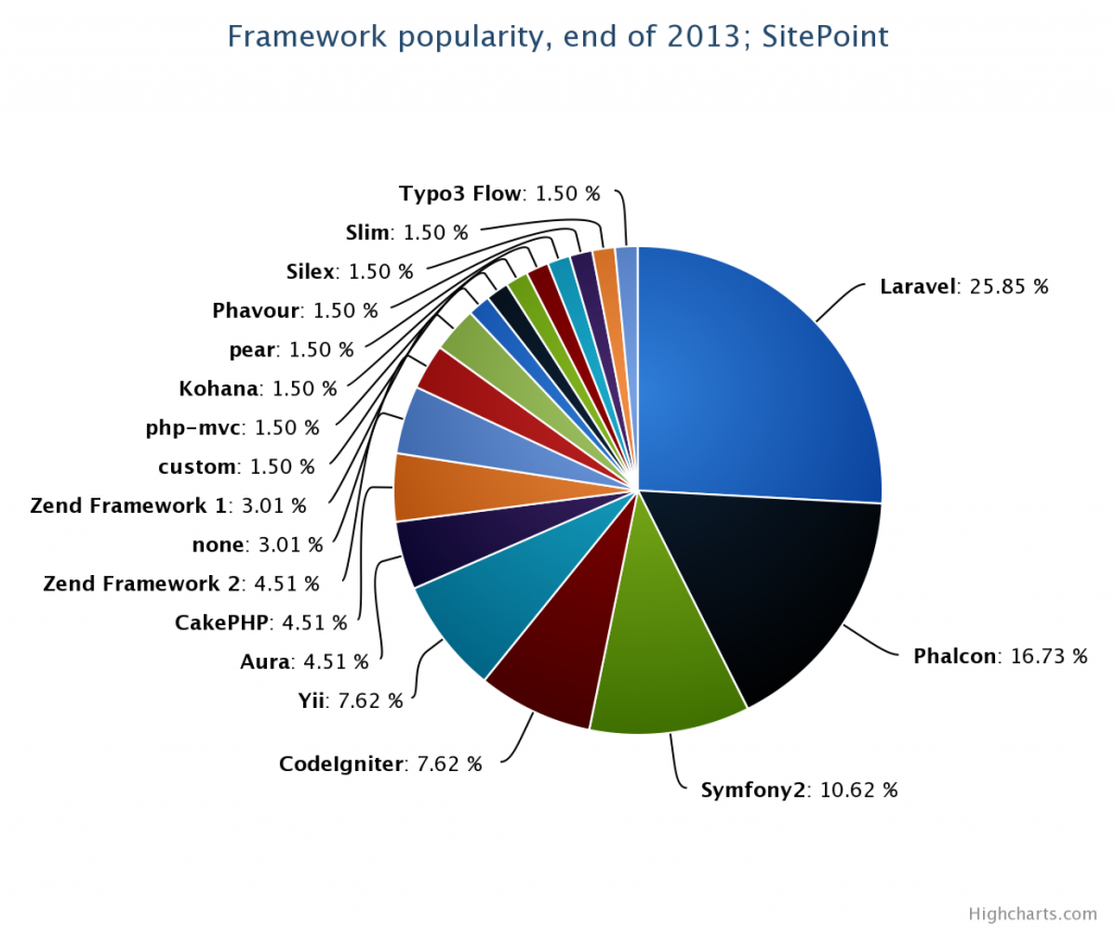 XpertLab-PHPFrameworkPopularity