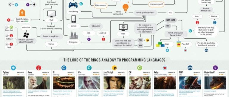 Which Programming Language Should I Learn First [ XpertLab ]?