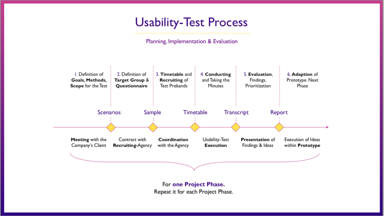 Usability Testing Techniques That Actually Work: An Overview