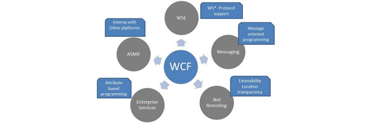 WCF