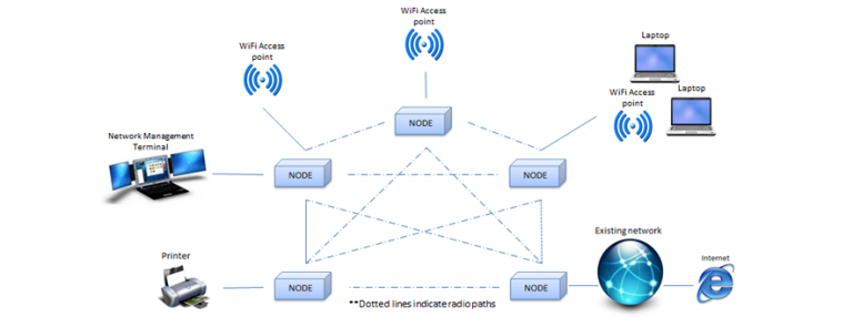 Wireless Mesh Network