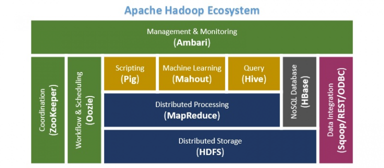 Distributed computing system : Hadoop Framework.