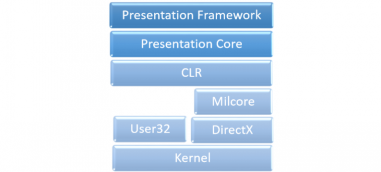 WPF