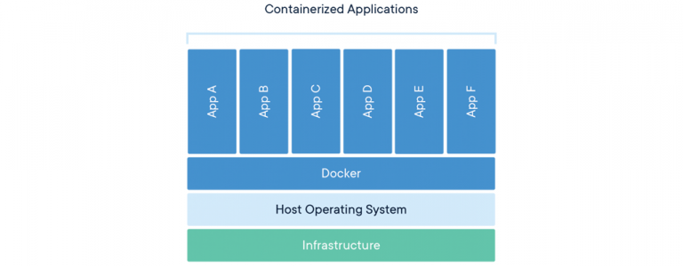 Overview of Application Containers