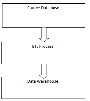 automated etl processes