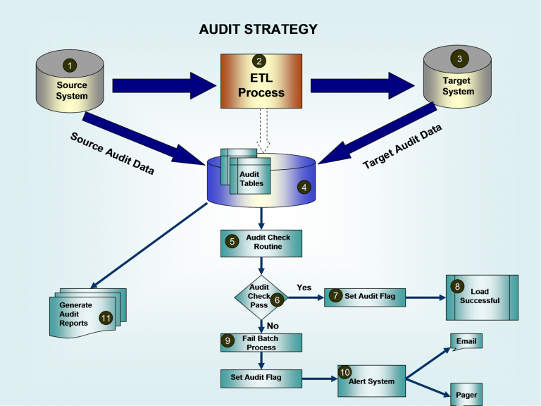 An Audit of the ETL Process