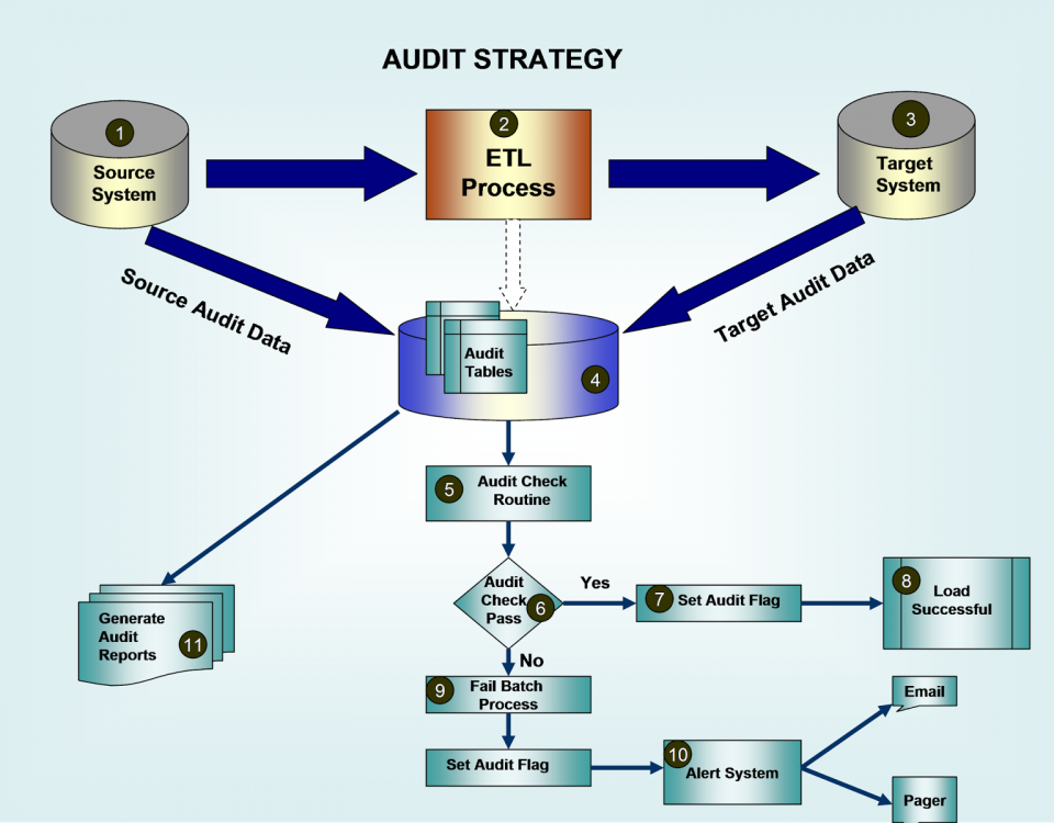 Professional It Company Junagadh audit