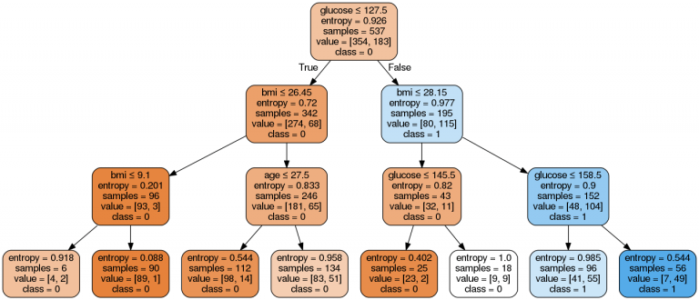 Creating and Visualizing Decision Tree Algorithm in Machine Learning Using Sklearn