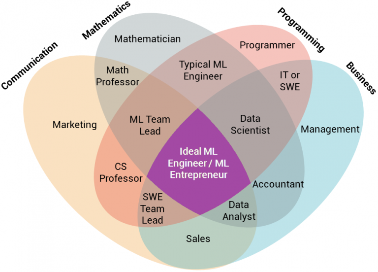 Machine Learning Engineer vs Data Scientist: A Career Comparison