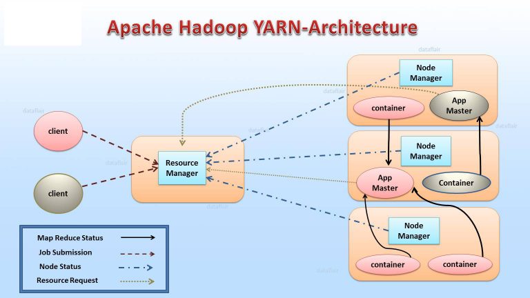 Hadoop Yarn Architecture