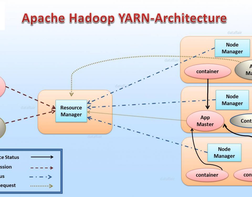 Apache YARN architecture