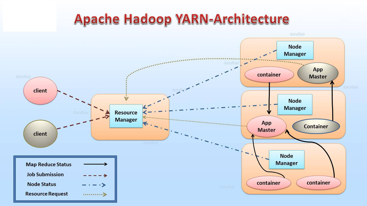 Apache YARN architecture