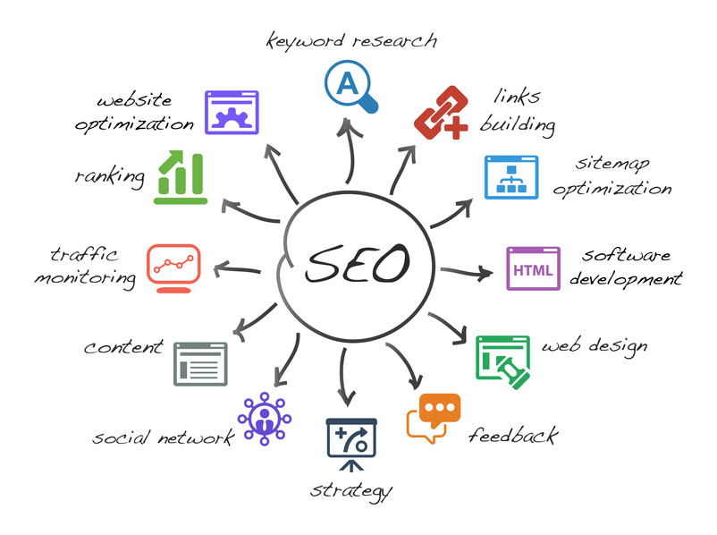 What is Search Engine Optimization And Why is It Important: Essential Guide