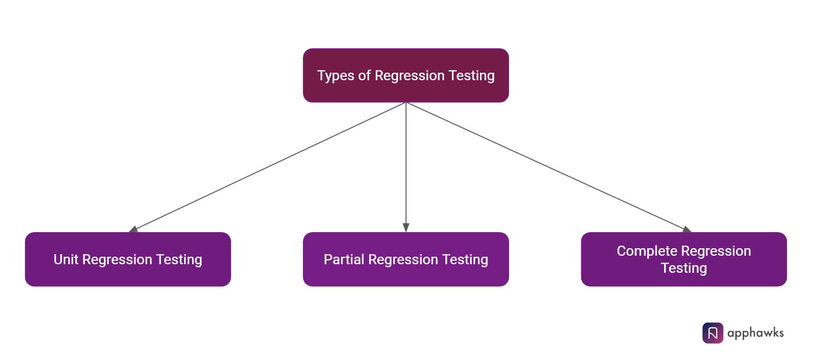 Testing part. Types of regression. Виды регрессивного тестирования. Регрессионное тестирование пример. Regression Testing пример.