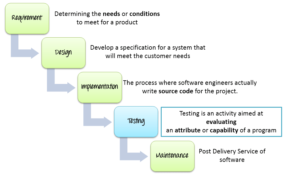 Software Development Life Cycle