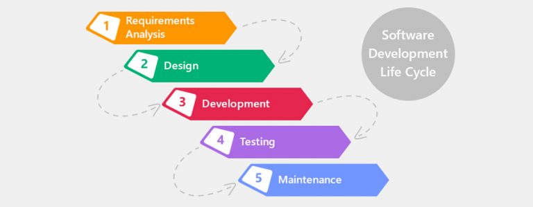 SDLC (Software Development Life Cycle)