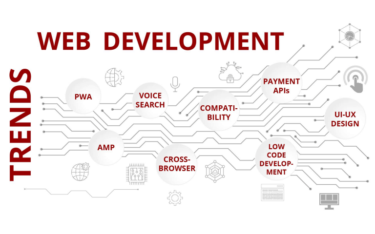 TOP-7 WEB DEVELOPMENT TRENDS IN 2020