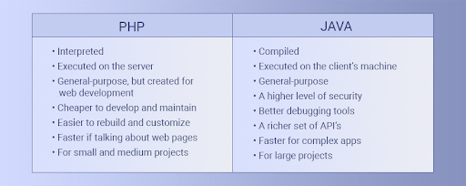 php java difference