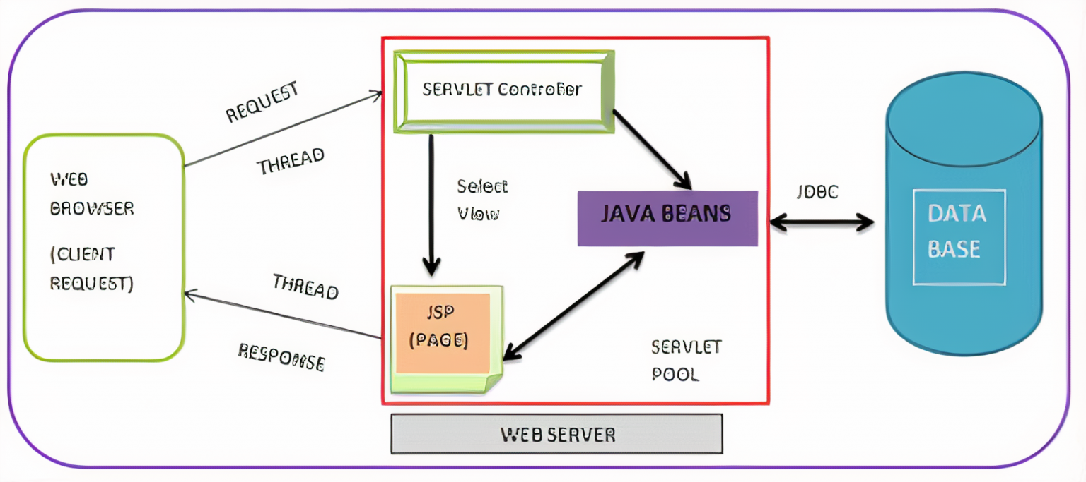 Java hosting. Сервлет java. Структура веб приложения java. Веб сервер Tomcat. Tomcat архитектура.