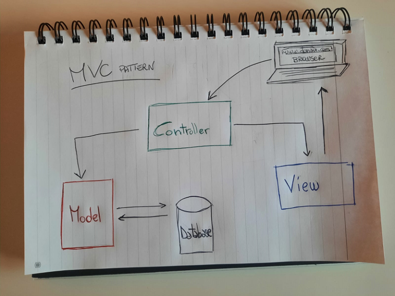 How to build a simple PHP MVC framework