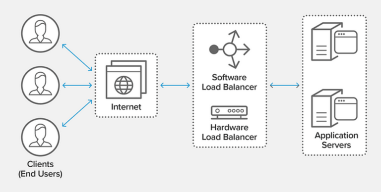 Advance Building a Load Balancer using Node JS + Express