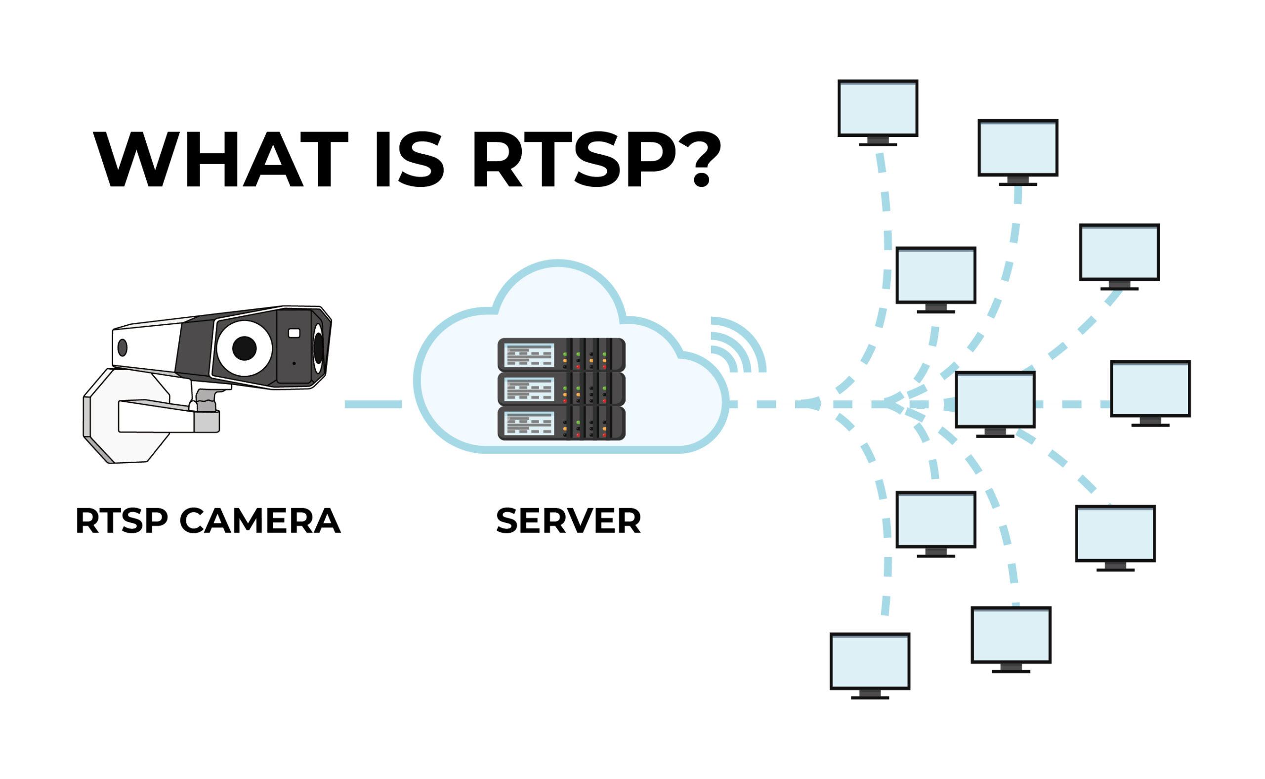 12: An example of an RTSP session between a client and a server. Both