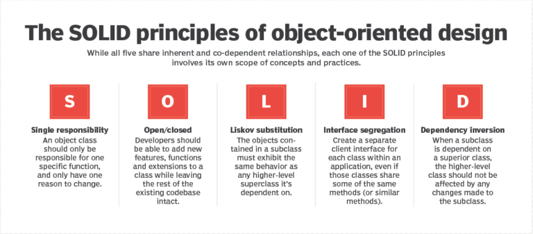 The SOLID Principles of Object-Oriented Programming