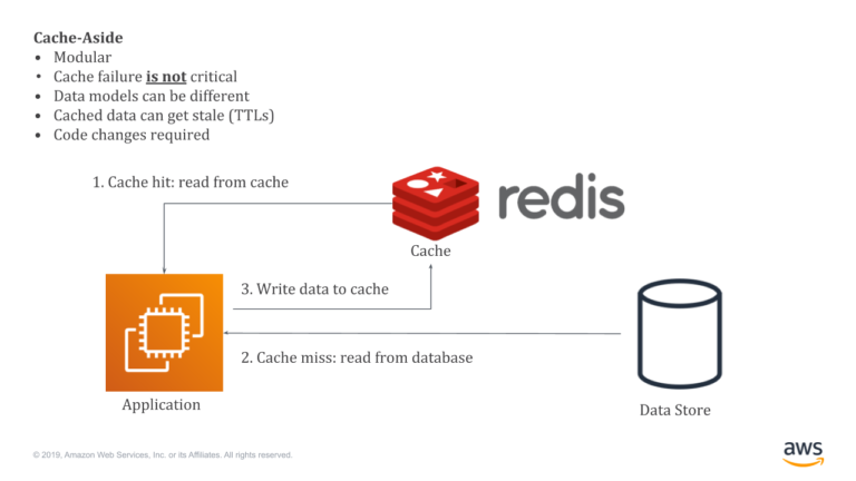 What is aws Redis?