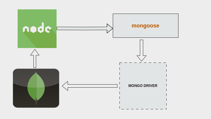 mongodb va mongoose blog