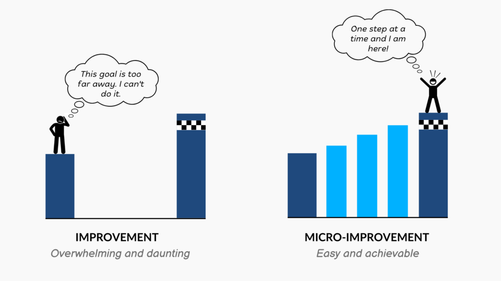 The Role of Micro-Improvement in Long-Term Success