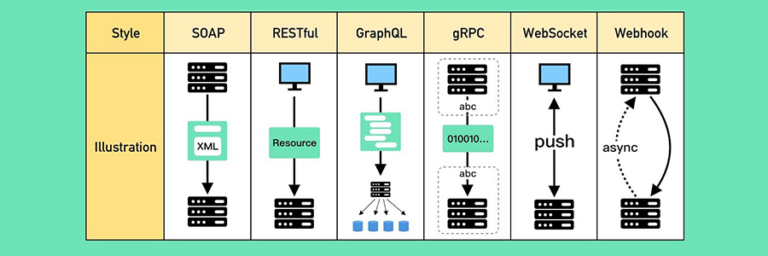 Top 6 API Architectures