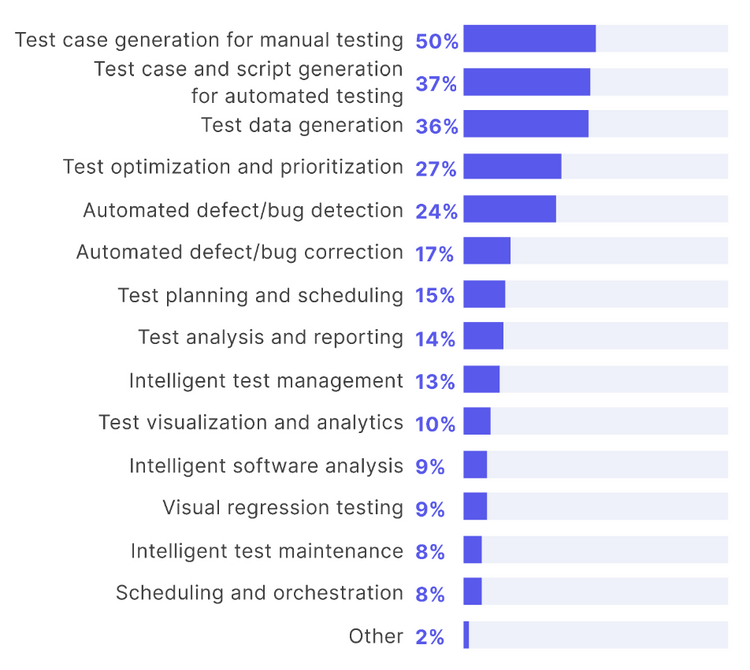 AI in Automation testing