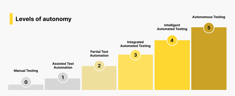 Automation Testing