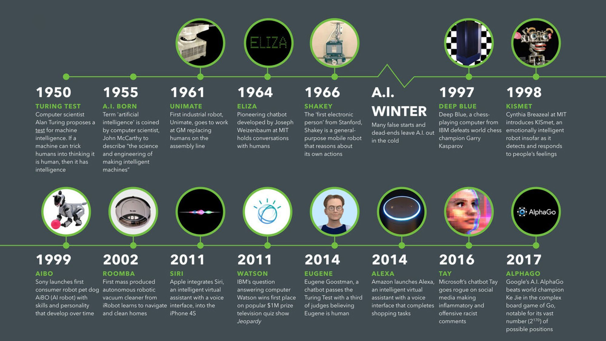 History of AI